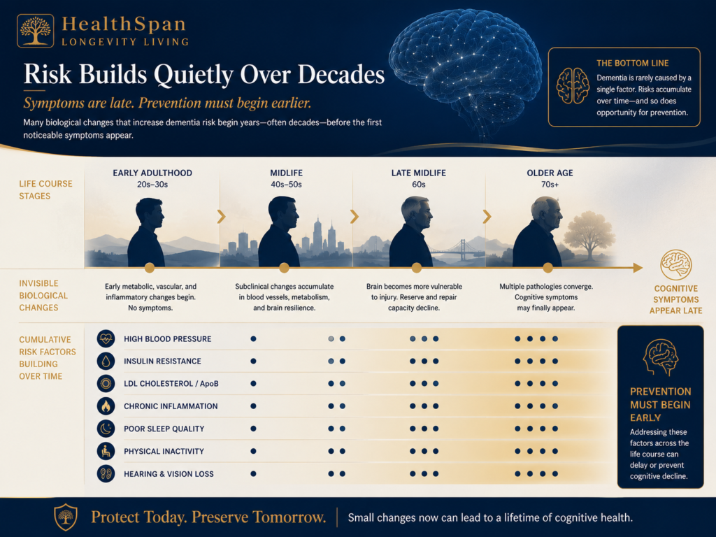 Dementia risk builds quietly over time