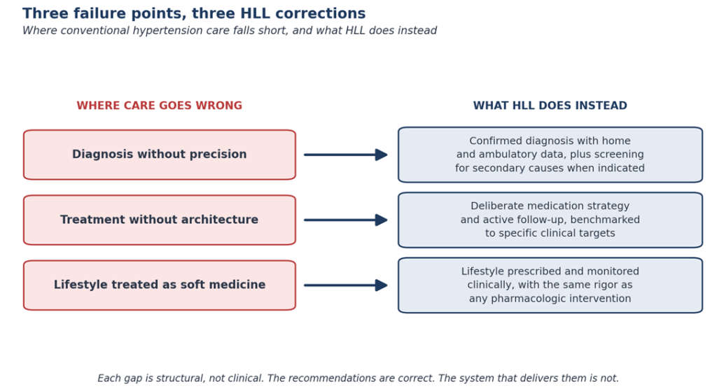 Conventional Hypertension Care