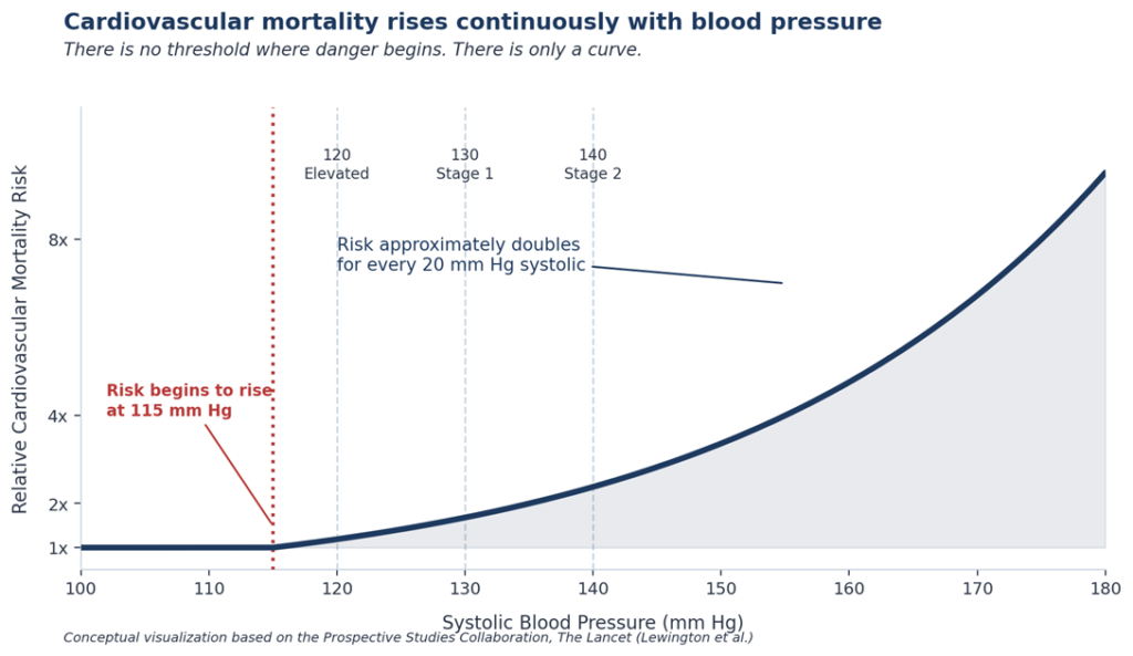 Hypertension risk