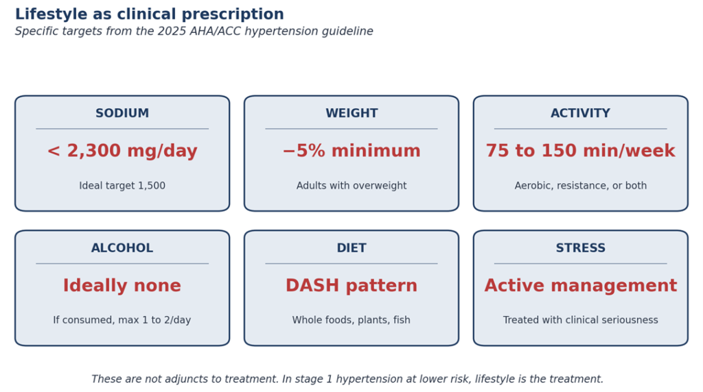 Lifestyle prescription blood pressure