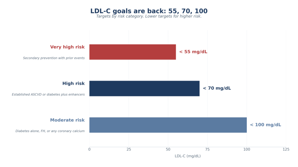 LDL-C Goals