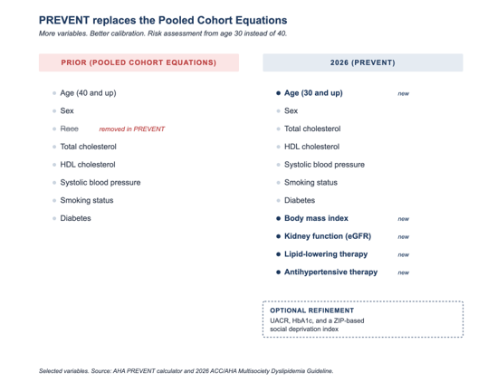 PREVENT not Pooled Cohort Equiations