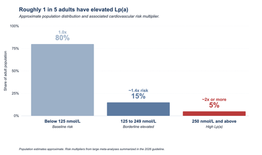Population distribution of Lp(a)